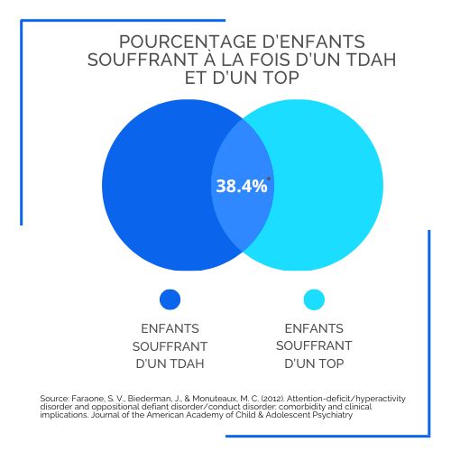 Pourcentage d'enfants souffrant à la fois d'un TDAH et d'un TOP - Familio