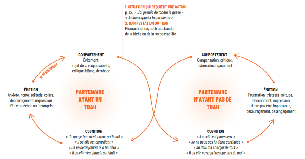 Schéma TDAH et impact sur le couple - Familio - OPQ