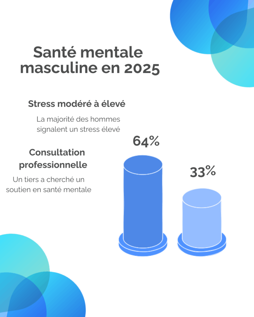 Santé mentale masculine en 2025 - Familio